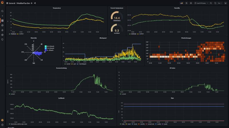 Visualisierung in Grafana
